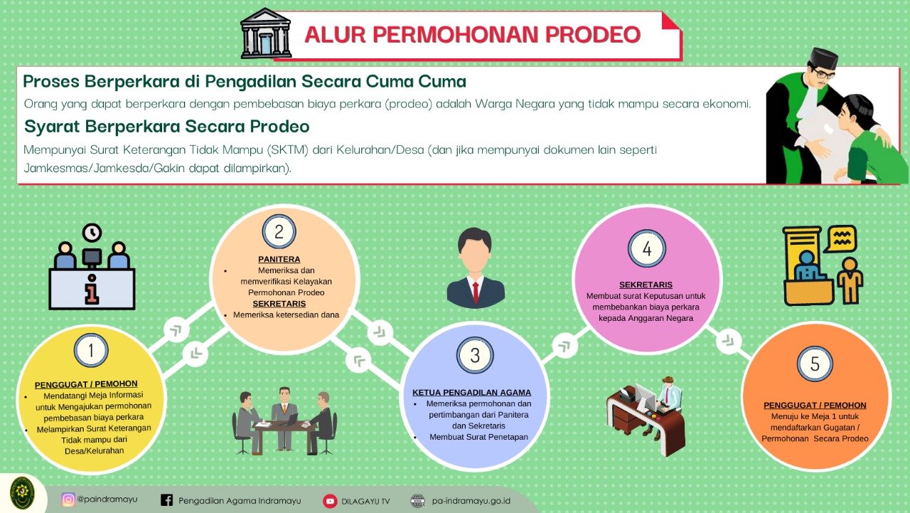 Alur Permohonan PRODEO